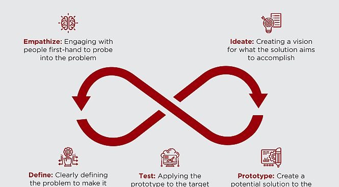 Stanford Design Thinking