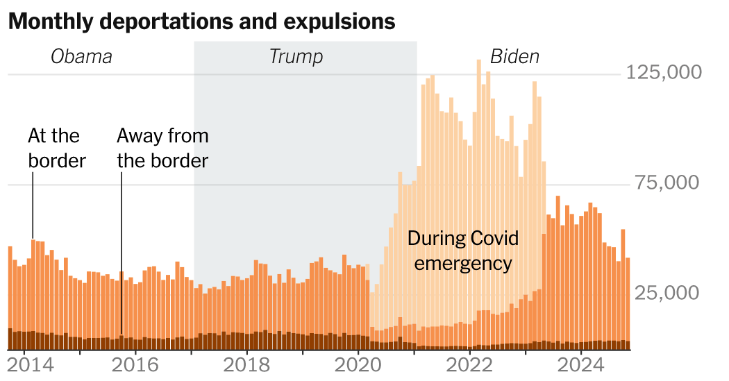 Why Deportations Were Higher Under Biden Than in Trump's First Term